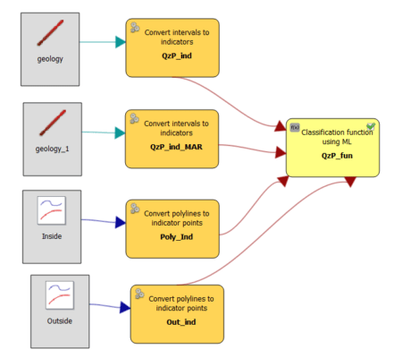 Example geological modelling workflow