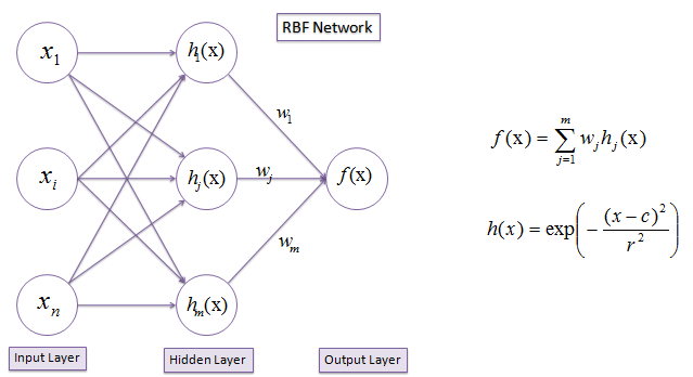Example of a Neural Network using RBFs