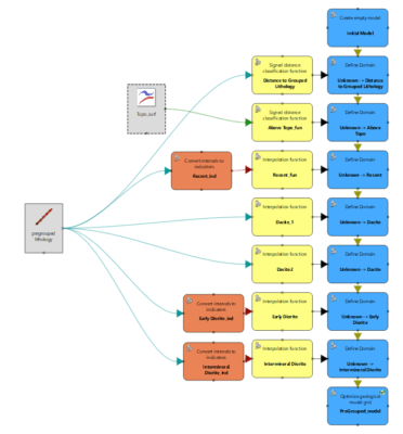 Complete geology model workflow