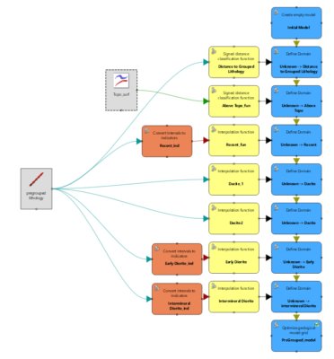Complete geology model workflow