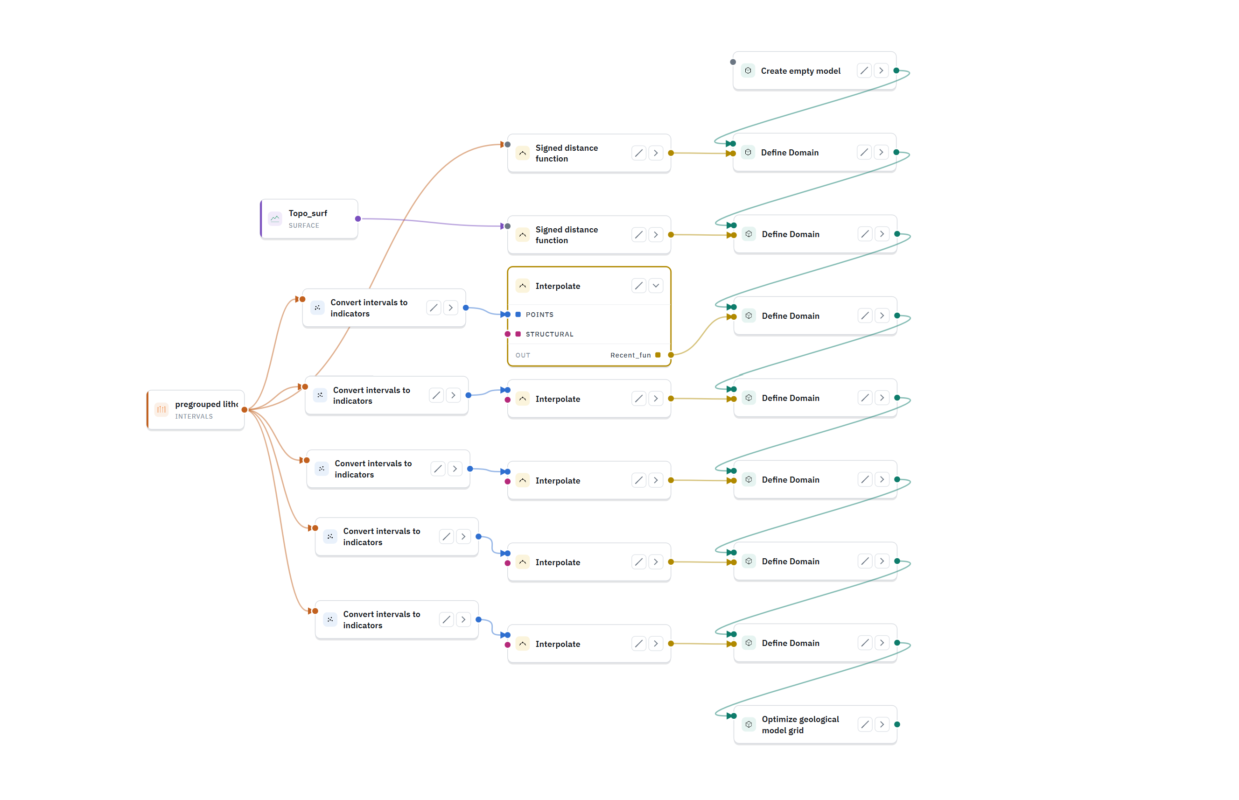 Node-based workflow from drillholes to domains