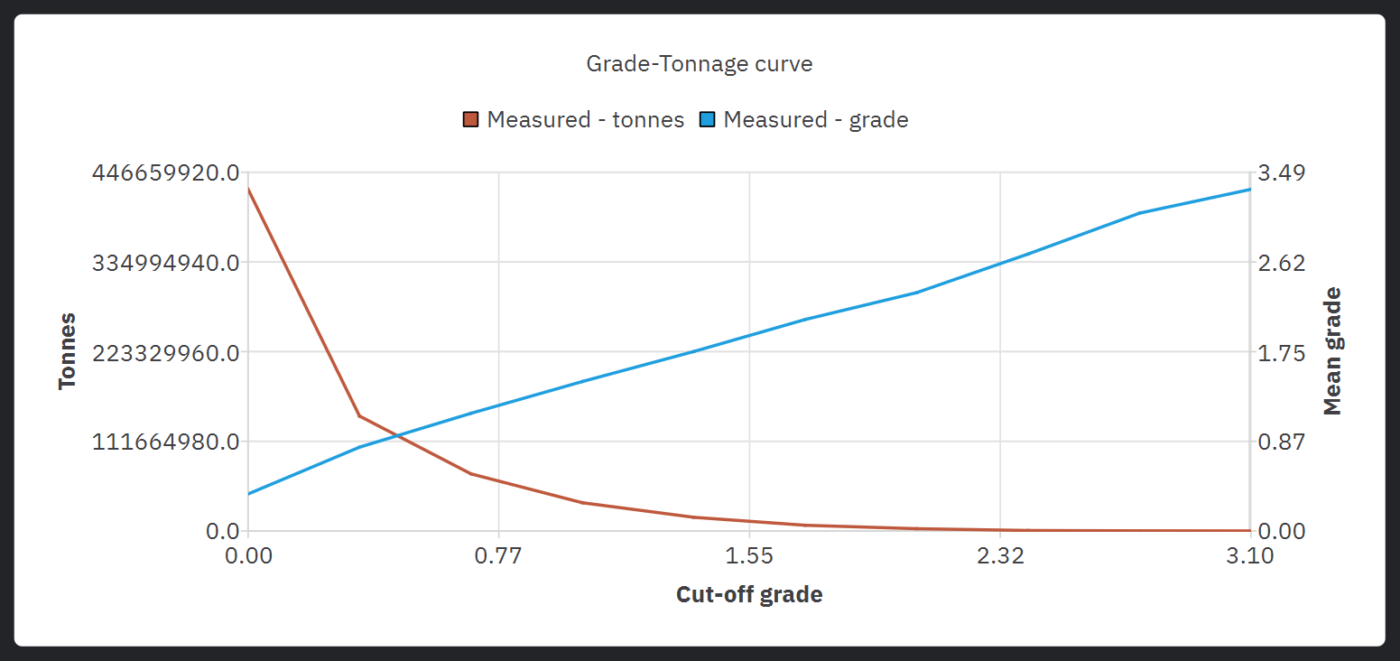 Grade-tonnage curves by cut-off