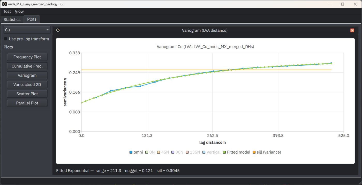 Variogram model corrected with local varying anisotropy